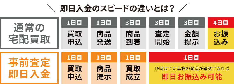 通常の宅配買取との違いは？