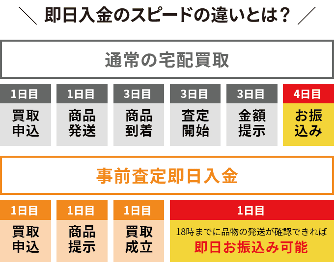 通常の宅配買取との違いは？